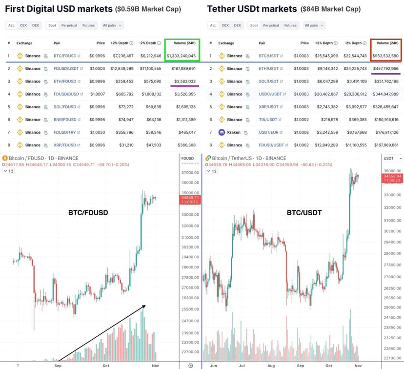 what-s-going-on-here-btc-fdusd-24h-volume-1-3b-btc-us-cryptoease