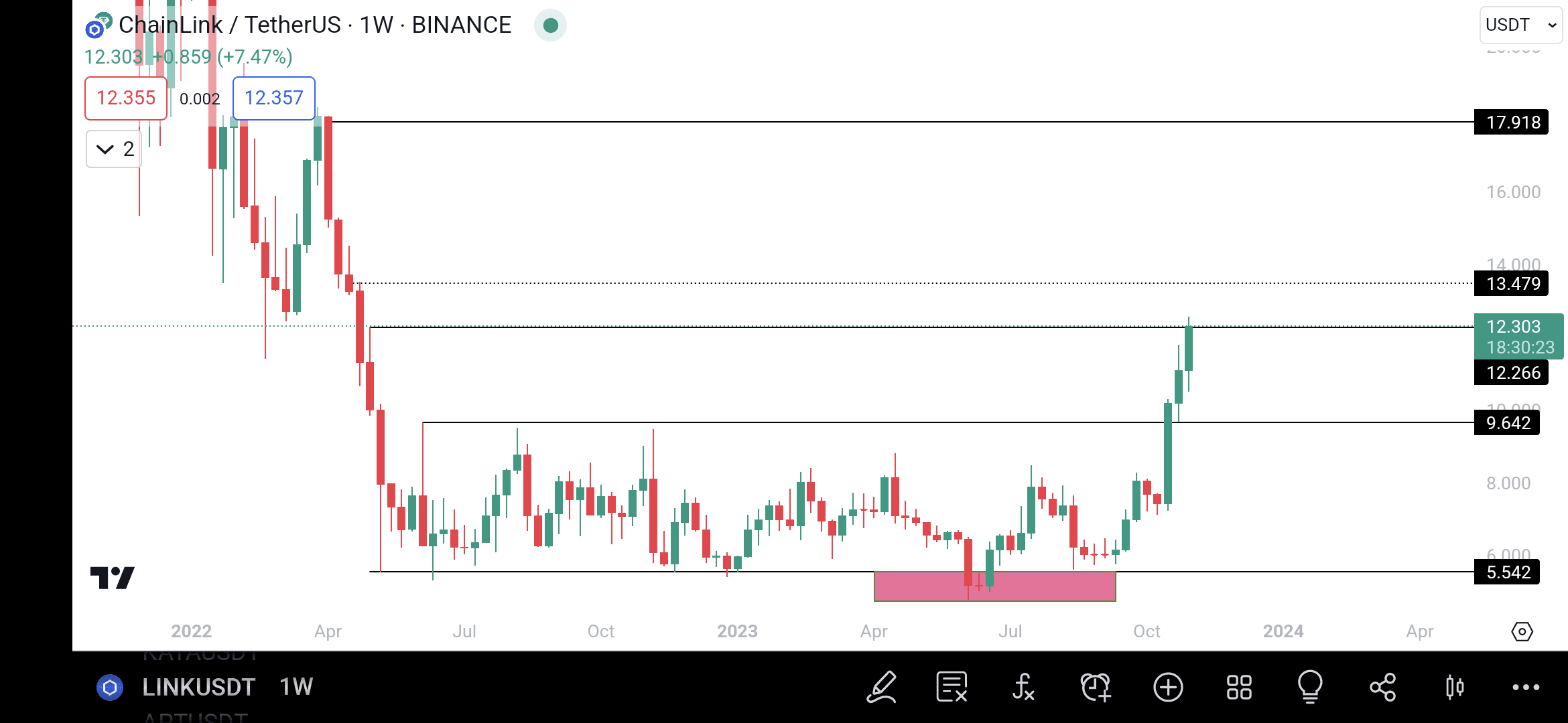 $LINK update. I was expecting a higher 3rd wave which we | crypto_jogi ...