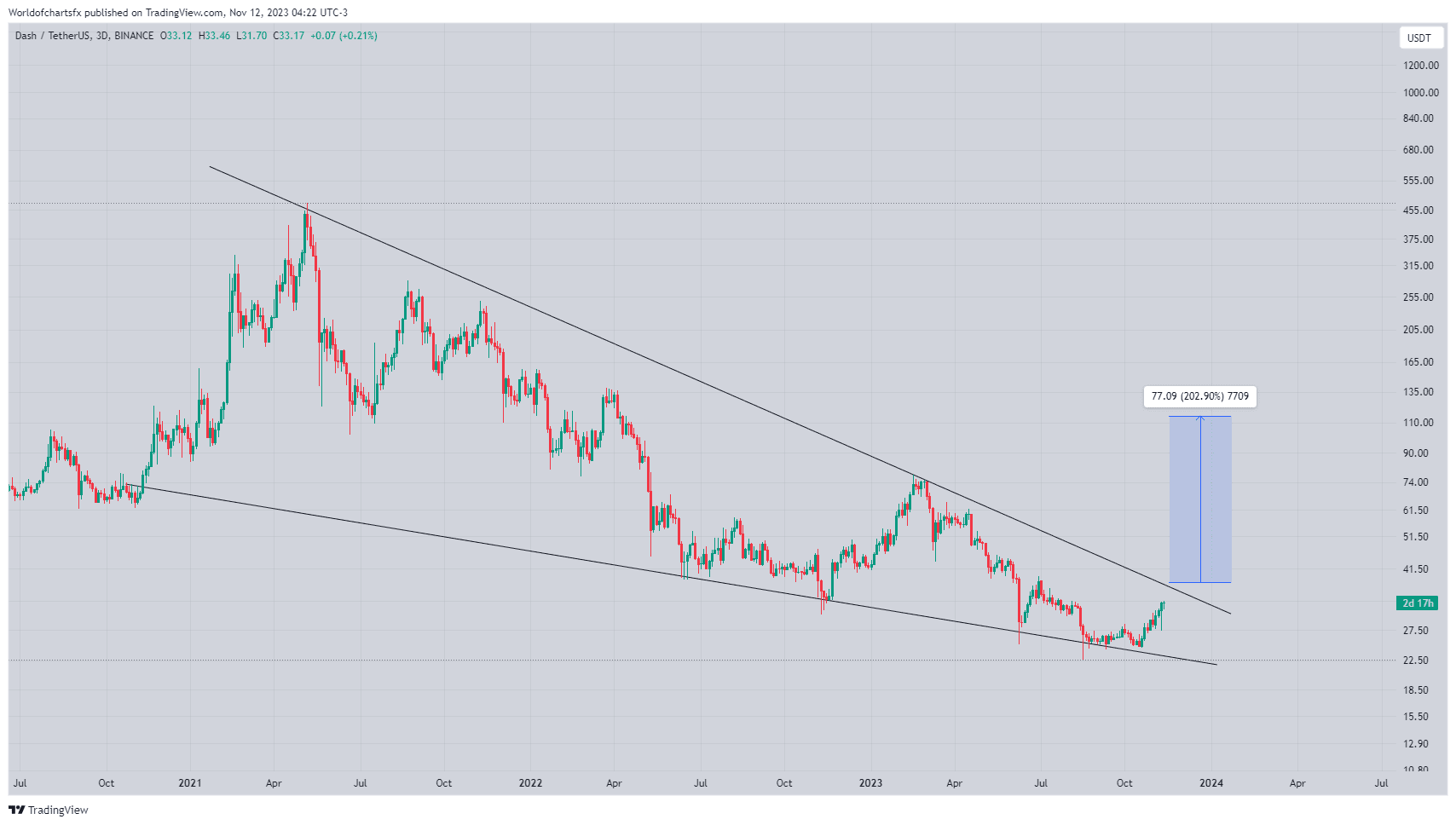$DASH Formed Falling Wedge In 3 Days Timeframe Approaching | World Of ...