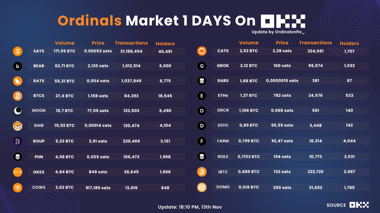 The tracks and differences you have to understand in the myth of creating  wealth in BRC20 (ORDI) (RATS)! | 林牧羊Bit on Binance Square