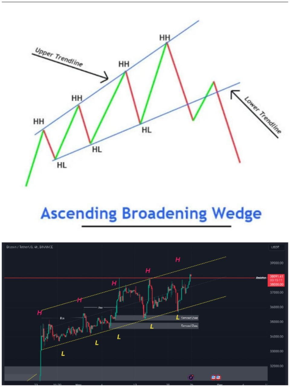 #BTC🔥🔥 #signals $BTC Btc tf 4 hours. I think there will be | Agung1988 ...