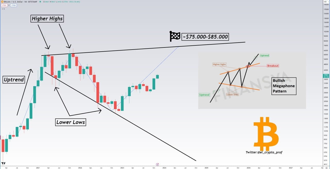 #Bitcoin Bullish Megaphone-Pattern with a target of | PRO Crypto Tech on  Binance Square