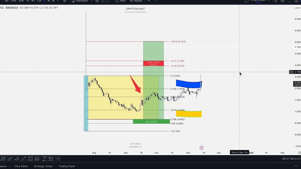 WLD Price Prediction WorldCoin Targets In Play Crypto4light On wld-price-prediction-worldcoin-targets-in-play-crypto4light-on