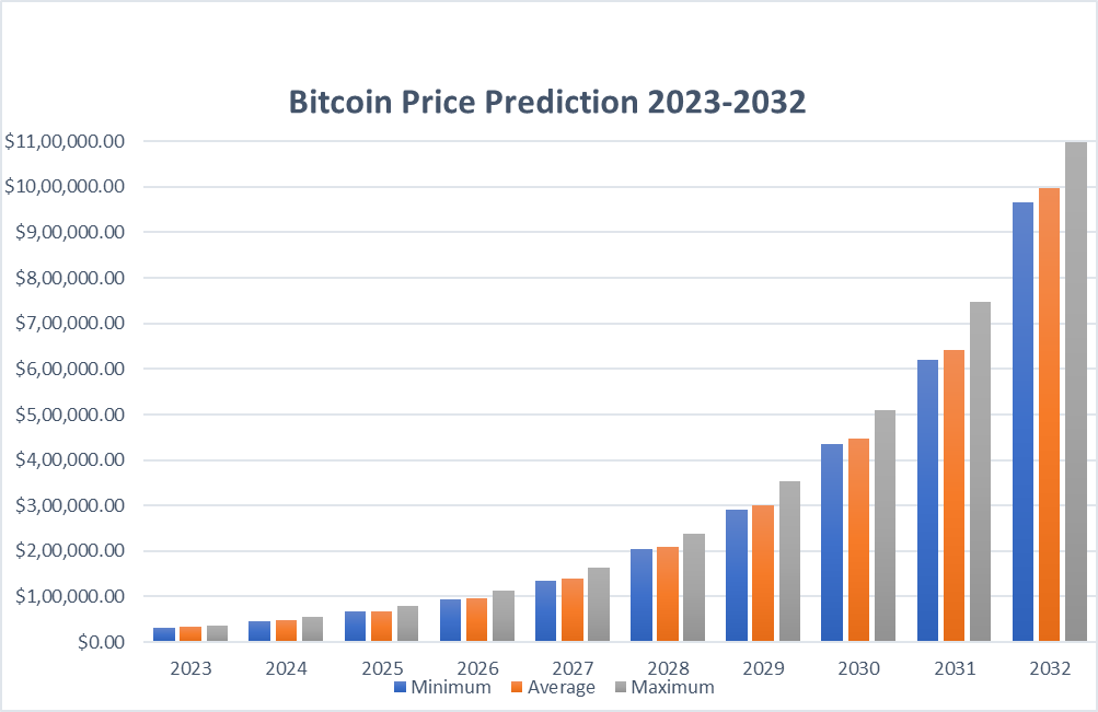 Bitcoin Price Predictions 