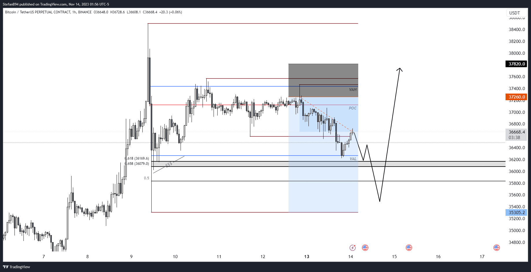 $BTC High probability that we got an internal liquidity rang | Crypto ...