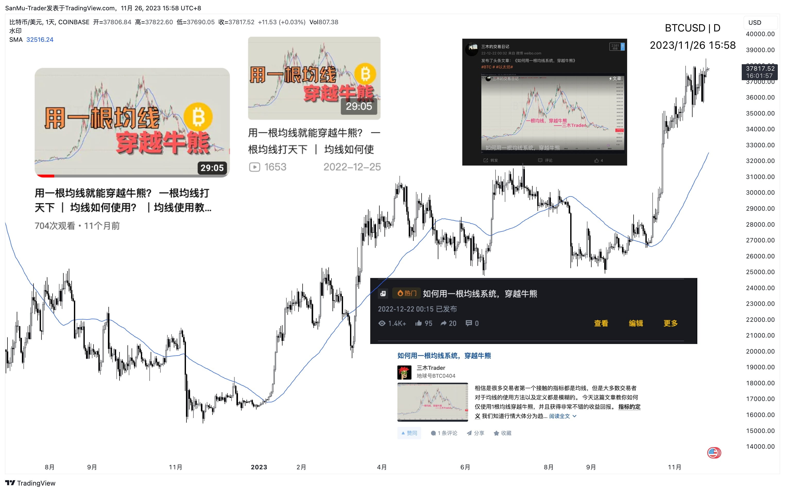 复盘」1年前分享的单均线系统在23年表现如何？ | 三木Trader发布于币安广场