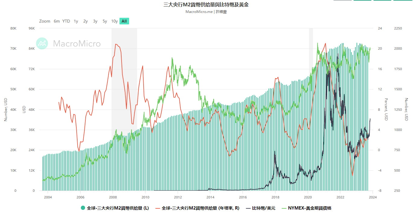 BTC价格走势跟M2货币增量具有高度相关性！ 中国人民银行持续向市场注入流动性，与比特币价格的大幅波动同时发生。不免让|