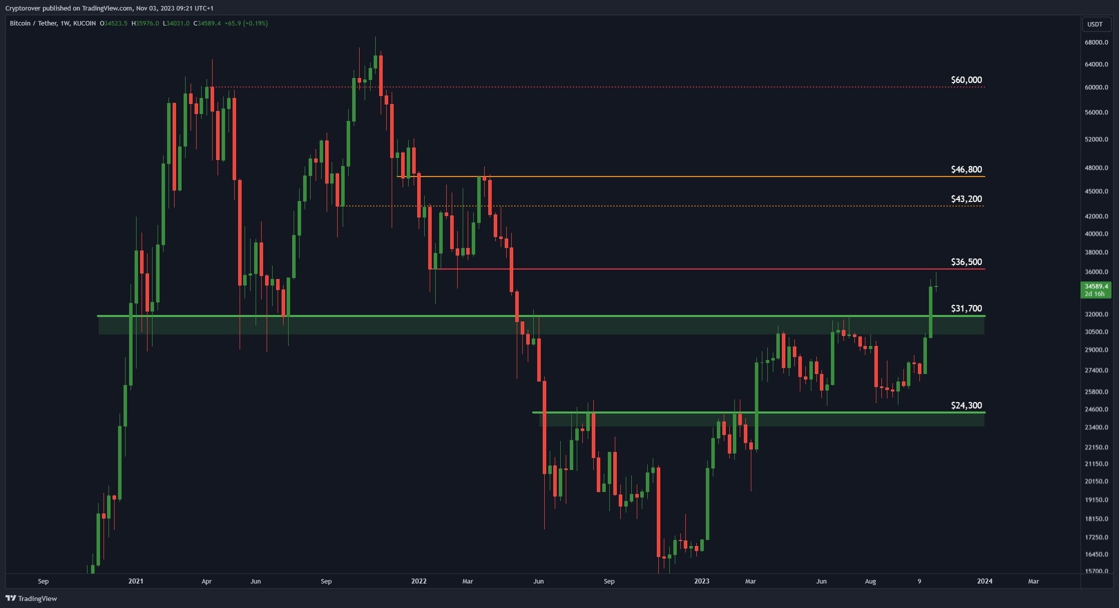 If #Bitcoin breaks the $36,500 resistance. $43,200 will | Eternel  insatisfait på Binance Square