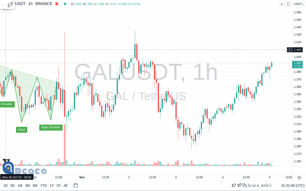 2,400,444.3 个GAL（价值$3,336,618）已由Galxe: Growth Backer Roun | User-7c99s على  Binance Square