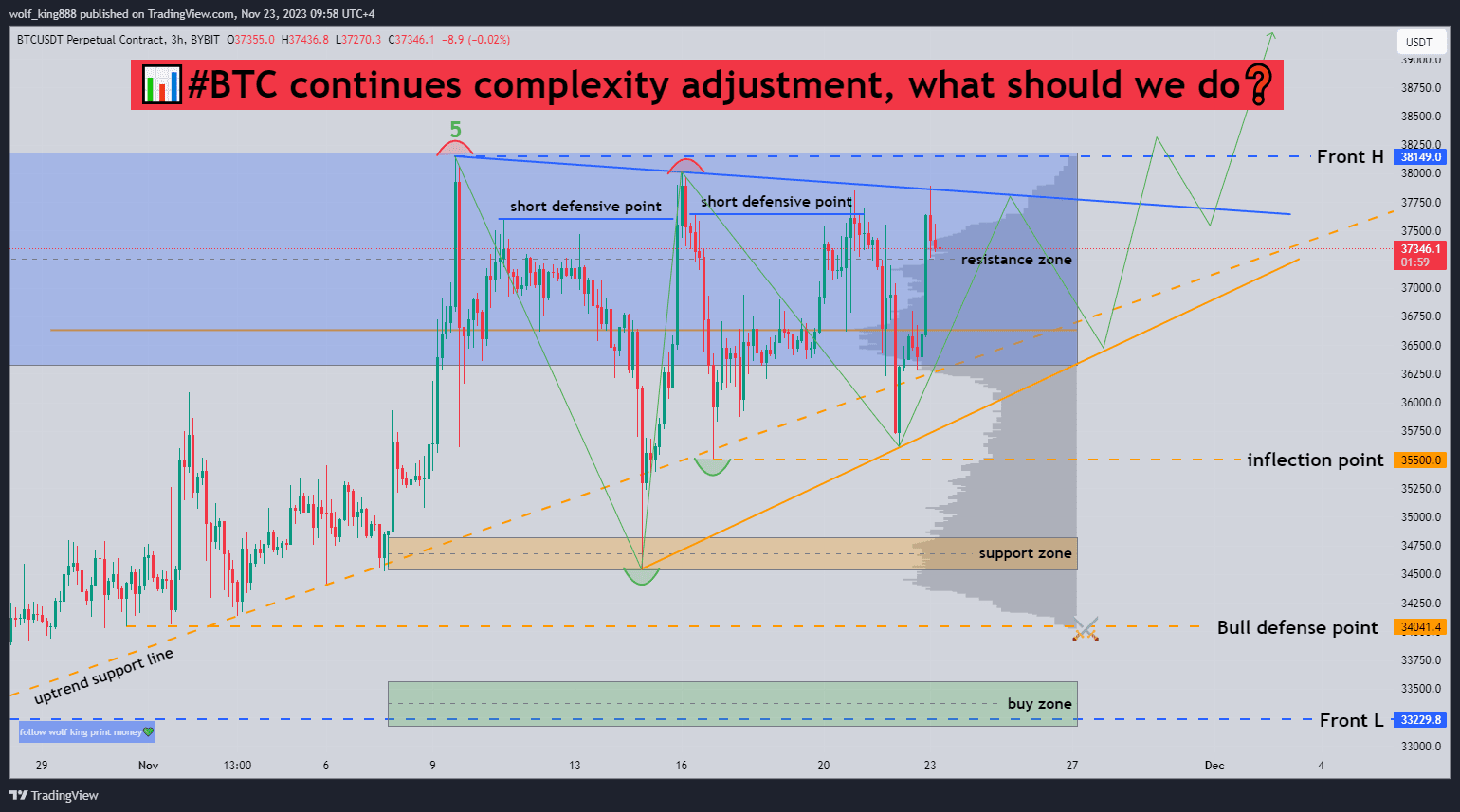 📊#BTC continues complexity adjustment, what should we do | Wolf_king88 ...
