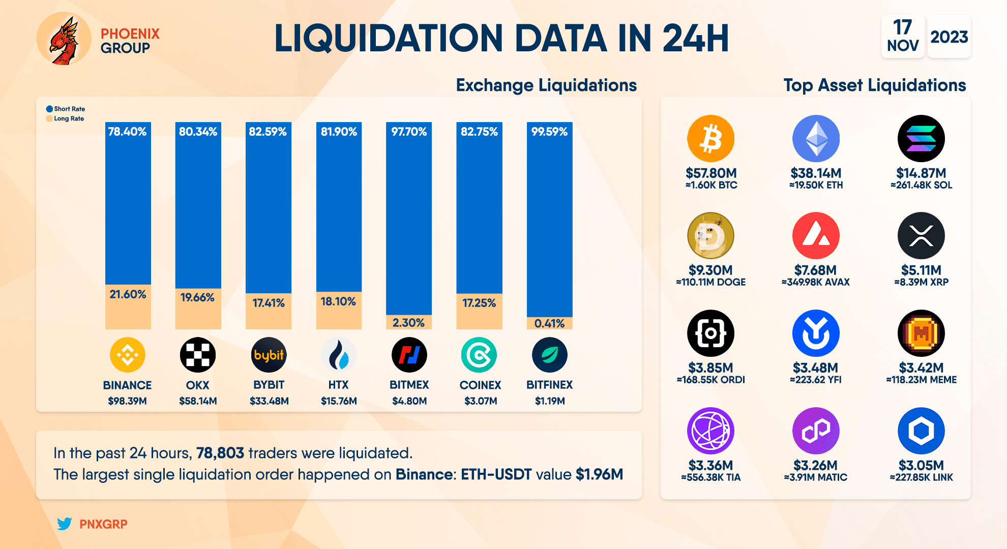 LIQUIDATION DATA IN 24 HOURS TOTAL LIQUIDATIONS: UP TO | Phoenix Group ...