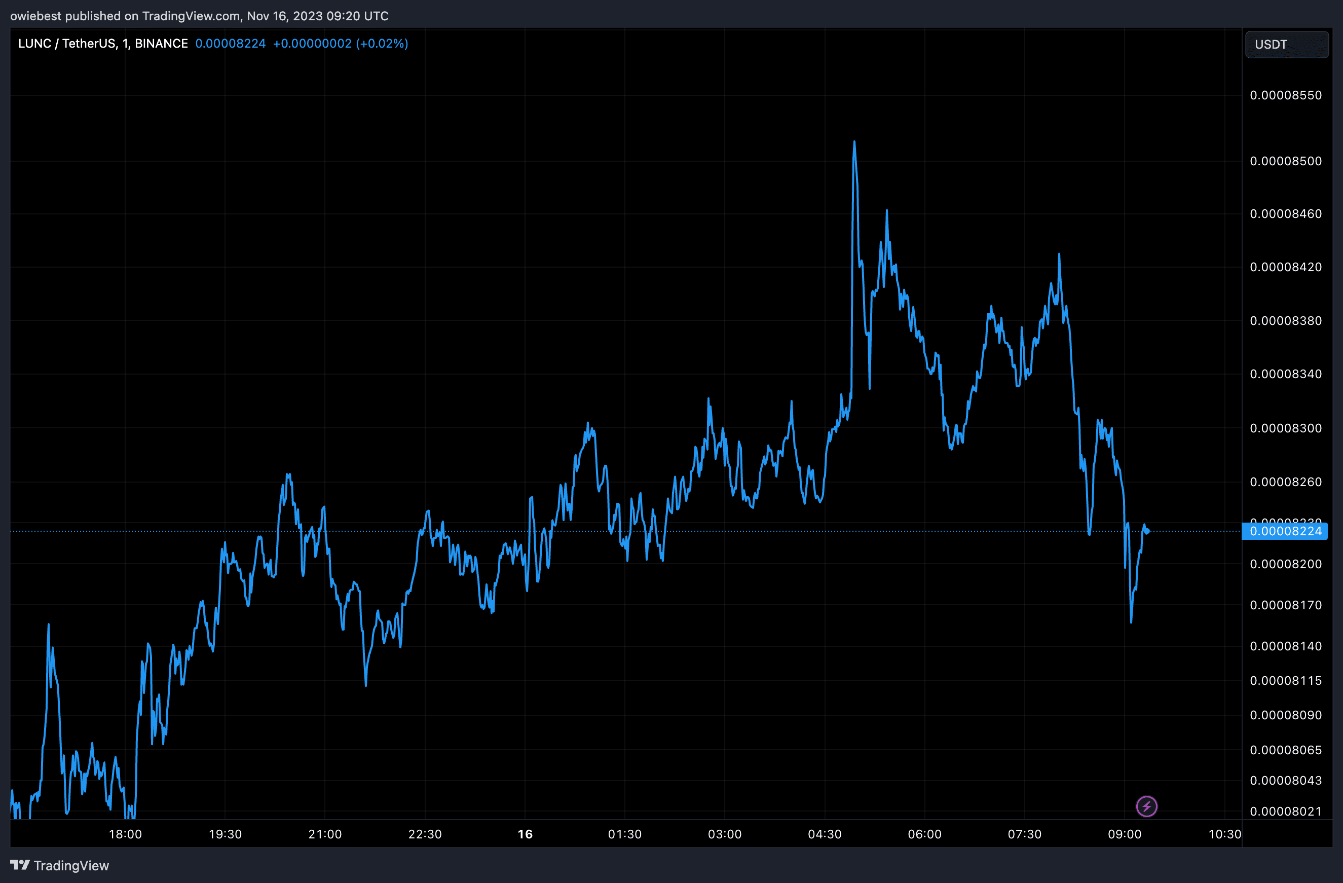 Es posible que LUNC vuelva a alcanzar su máximo histórico (ATH) en el  futuro? | koinmilyoner en Binance Square