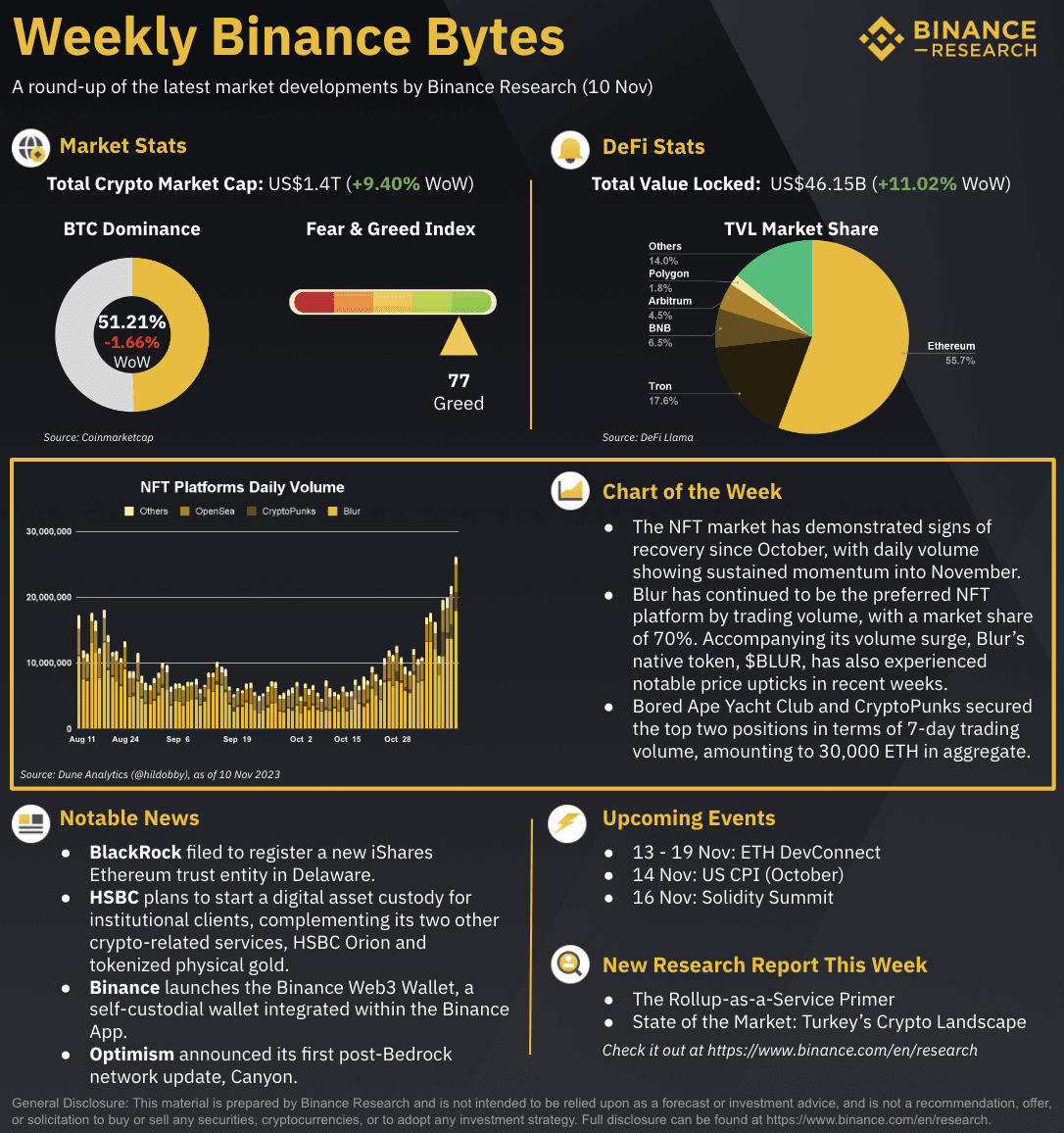 Weekly Binance Bytes (10 Nov) | Binance Research on Binance Square