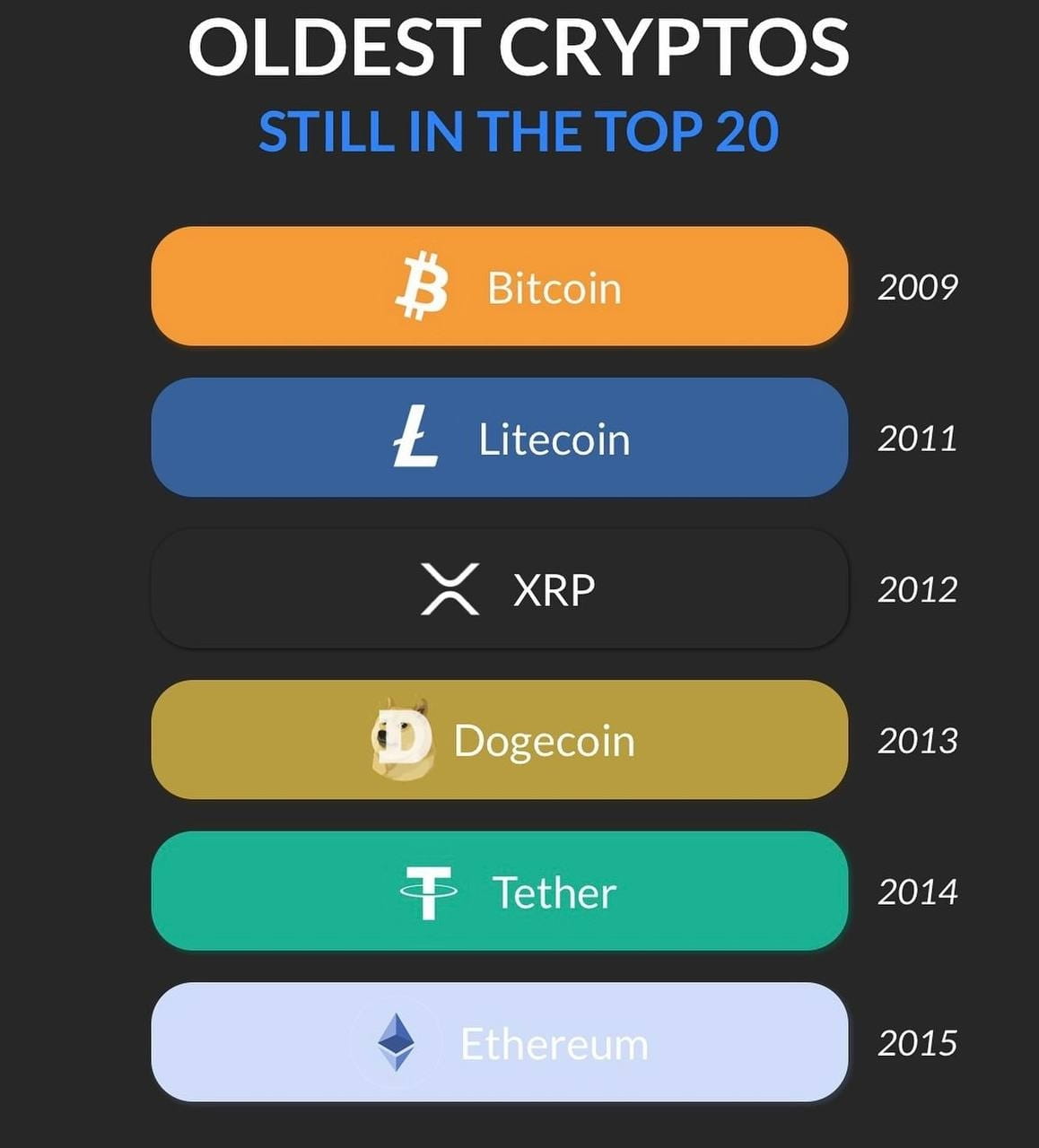 OLDEST CRYPTOS STILL IN THE TOP 20😱 1. Bitcoin 2009 2. | Safe-Trade-Bd on  Binance Square