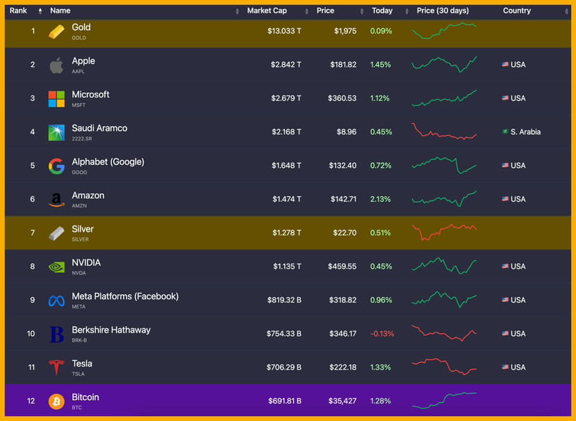 Current capitalization #btc Bitcoin is ranked 12th, valued o | PCB ...