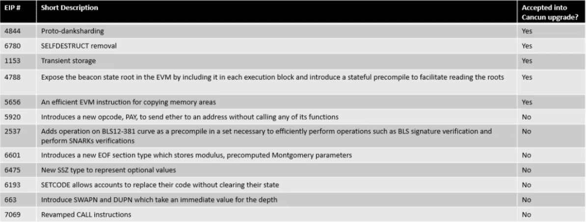 Các EIP được đề xuất cho Cancun