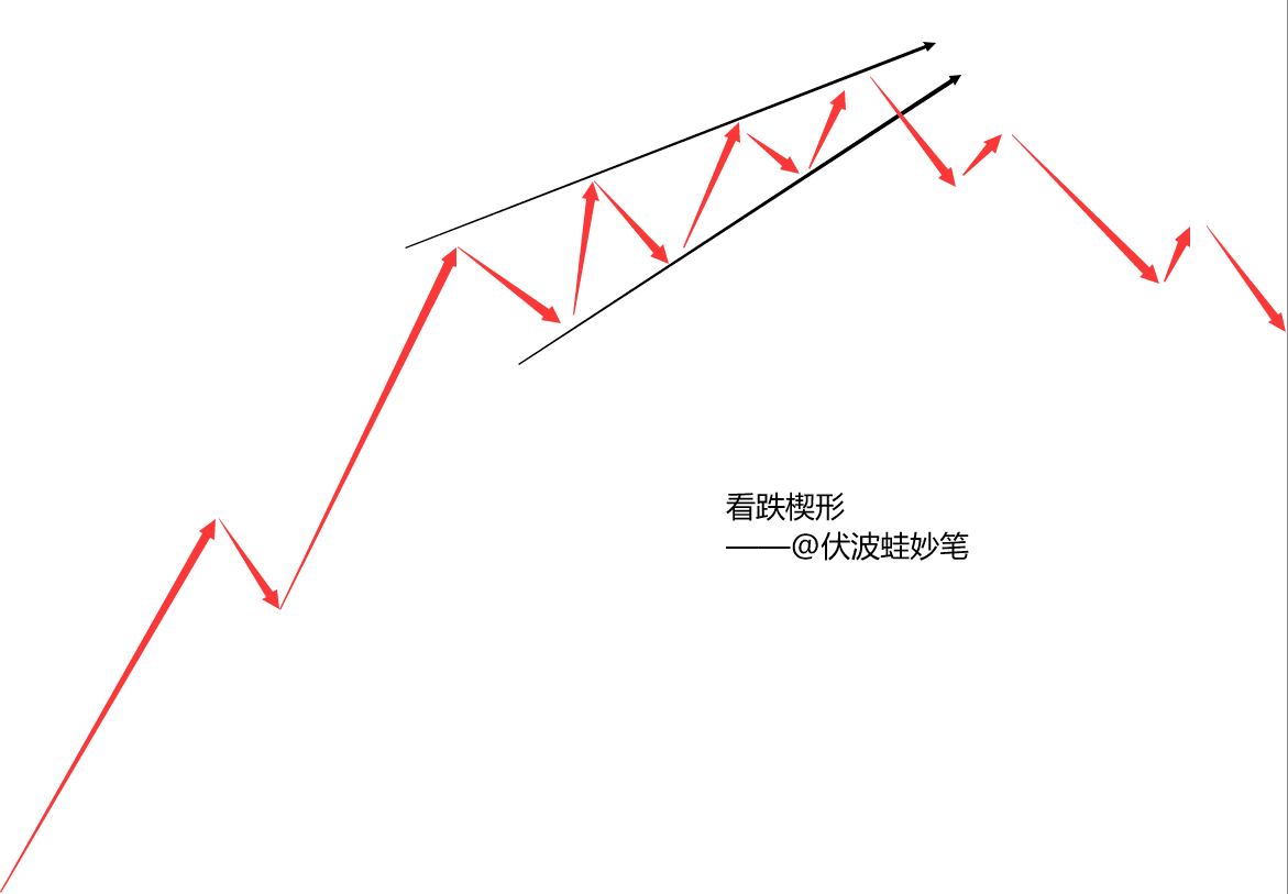 暴富形态（6）：看跌楔形/楔形反转| 华山炼金师发布于币安广场