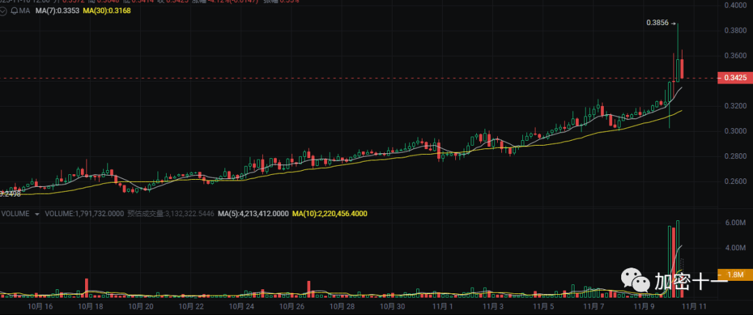 FIS Coin: Are altcoins on the rise recently? What are the advantages ...