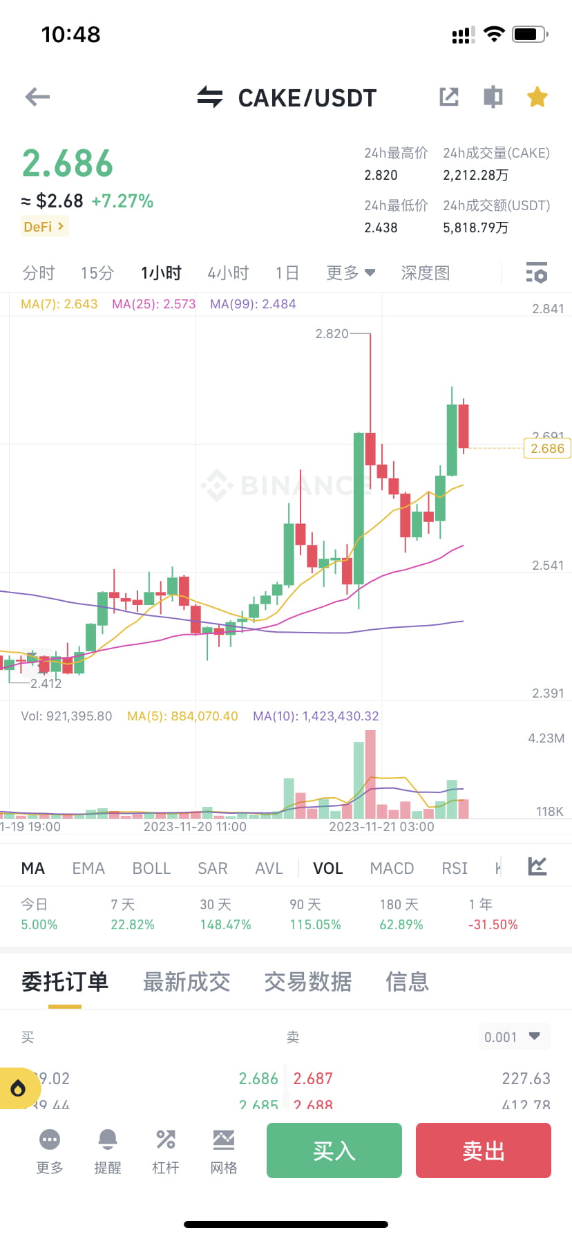 $cake 昨晚上的币安利好 引发了bnb拉盘 那我们肯定需要埋伏一下 相关的币子 Cake就不错 这个币是可以拿长线 | 信息差情报局 on ...