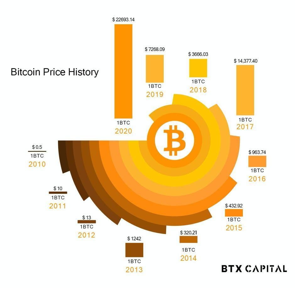 In 2018, BTC fell 82% to $3,000, but he bought 5 | 初晓链Lola on Binance Square