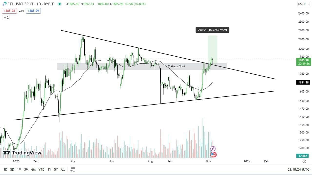 $ETH 🔹update (Daily) $ ETH Bullish rally started 🚀. All | Crypto ...
