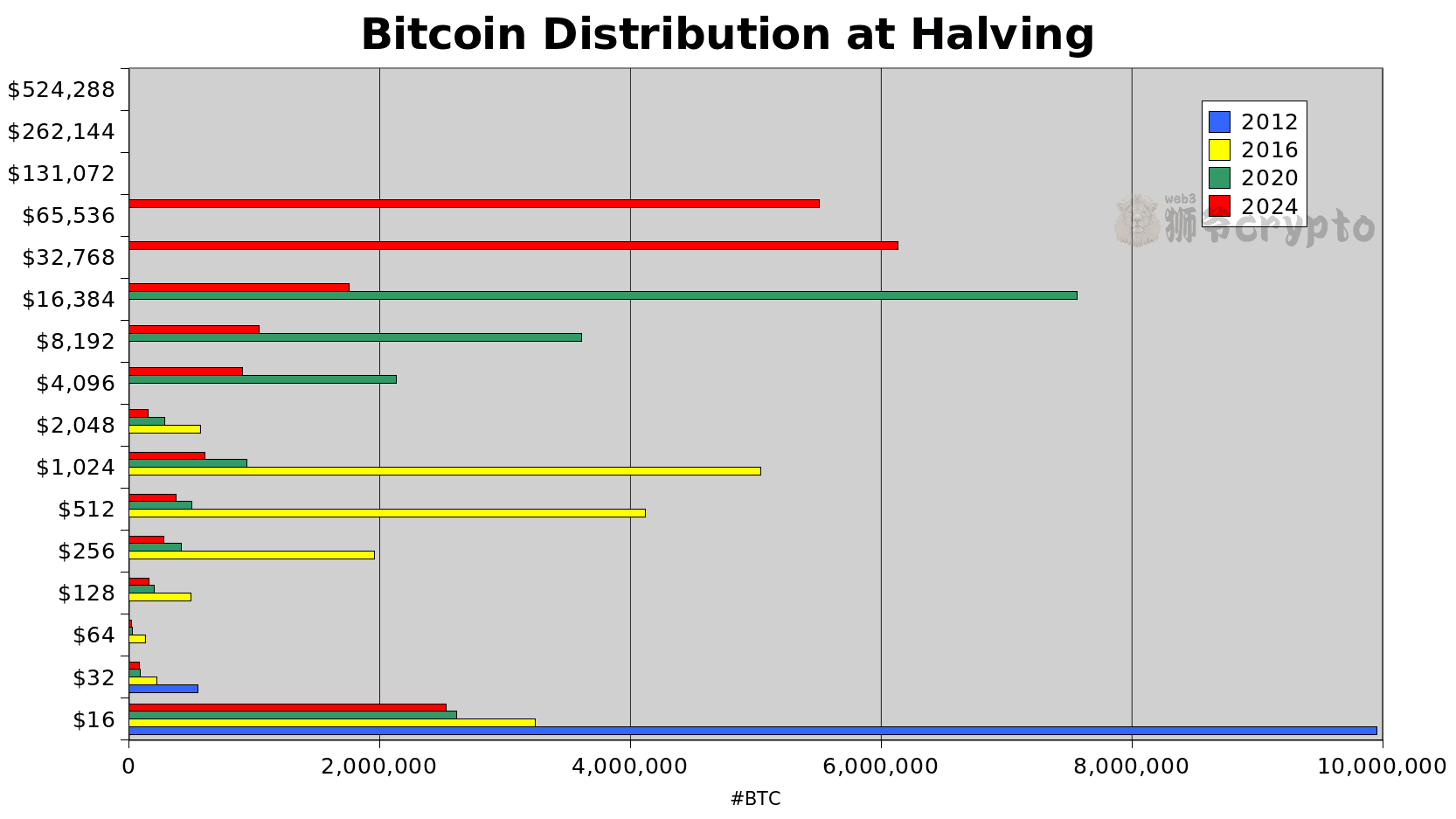 2012 年，比特币减半的价格为< 16 美元。 2016 年，比特币减半价格在256-1024 美元之间。 20 | 鬼族研习社على  Binance Square