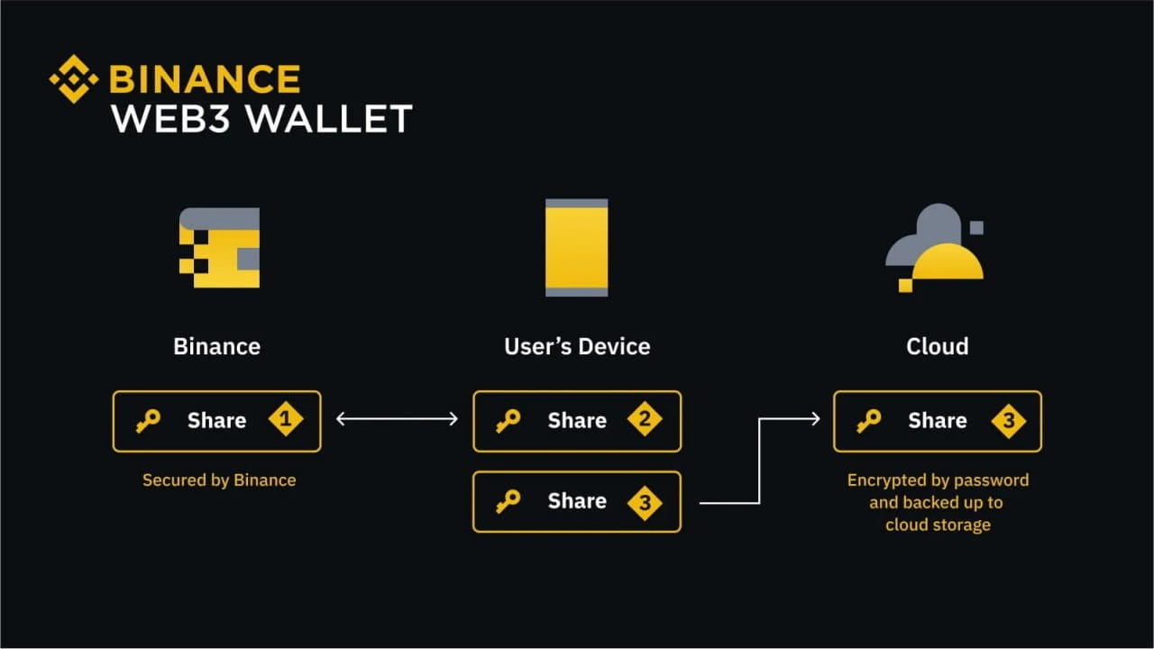 Binance Web3 Wallet | EkinAlbayrak on Binance Square