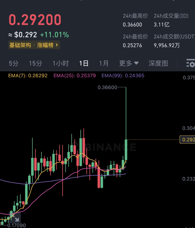 How long can Bitcoin (BTC) continue to rise after breaking through 38,000?  Will it fall sharply again? | 赚笔刀 on Binance Square