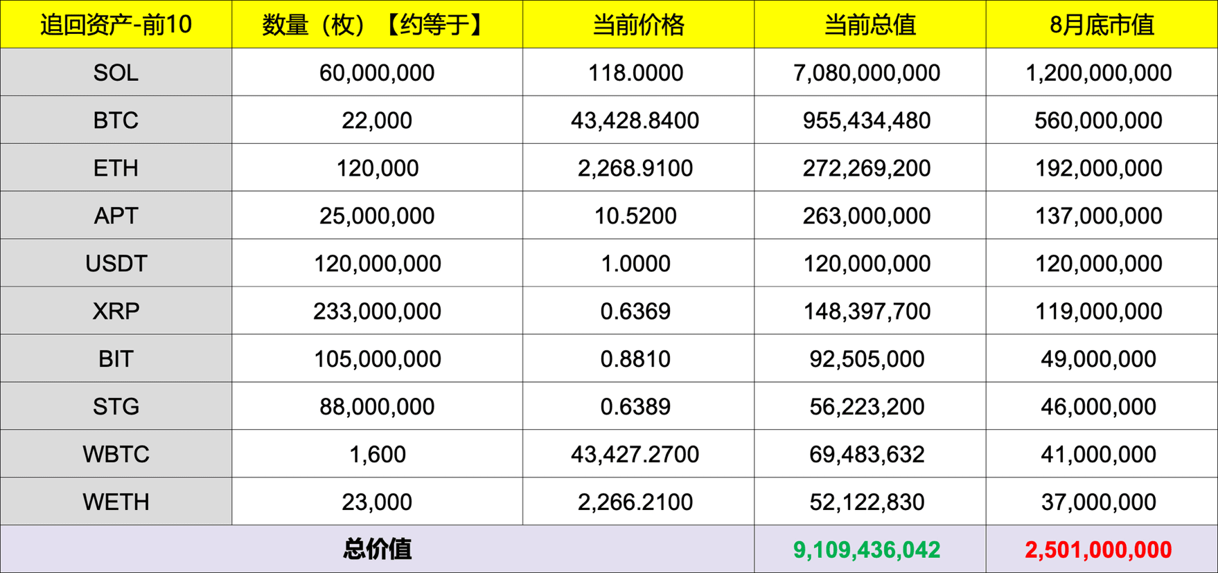 FTX破产最新情况，尤其持仓SOL的投资者需要注意⚠️ | PhyrexNi na Binance Square