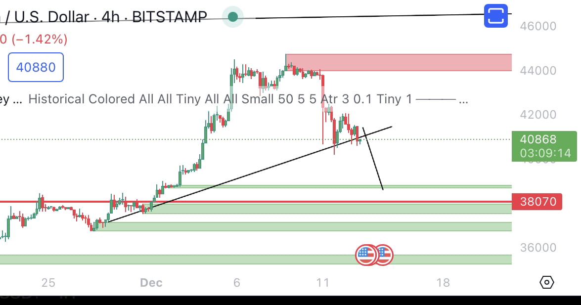 Testing the $40,000 level, Bitcoin faces two possible | Cryptowizard101 ...
