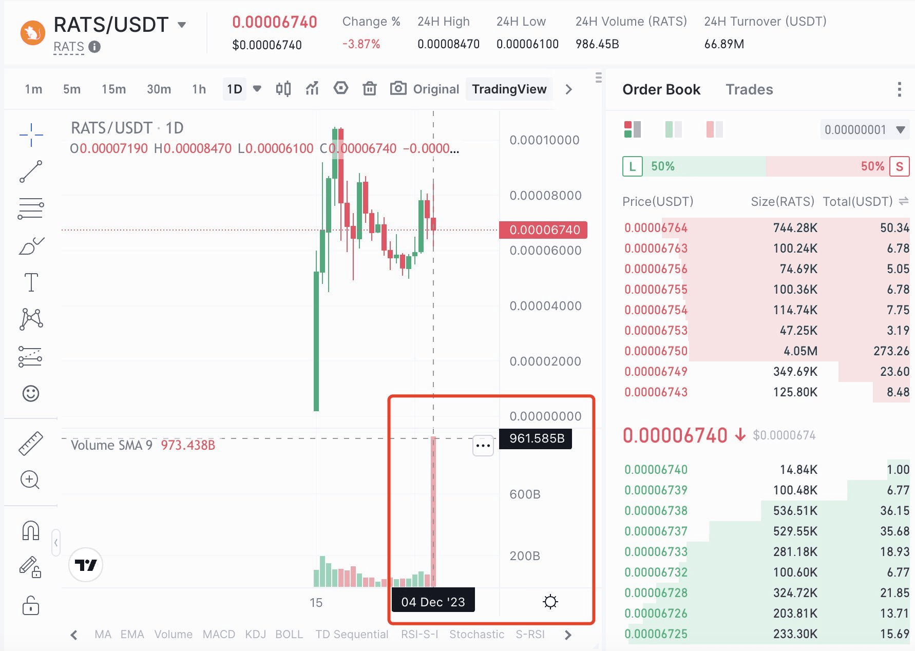 Gate.Io Accused Of Manipulating RATS Token Prices, Sparking Community  Outcry | CoinPhoton on Binance Square