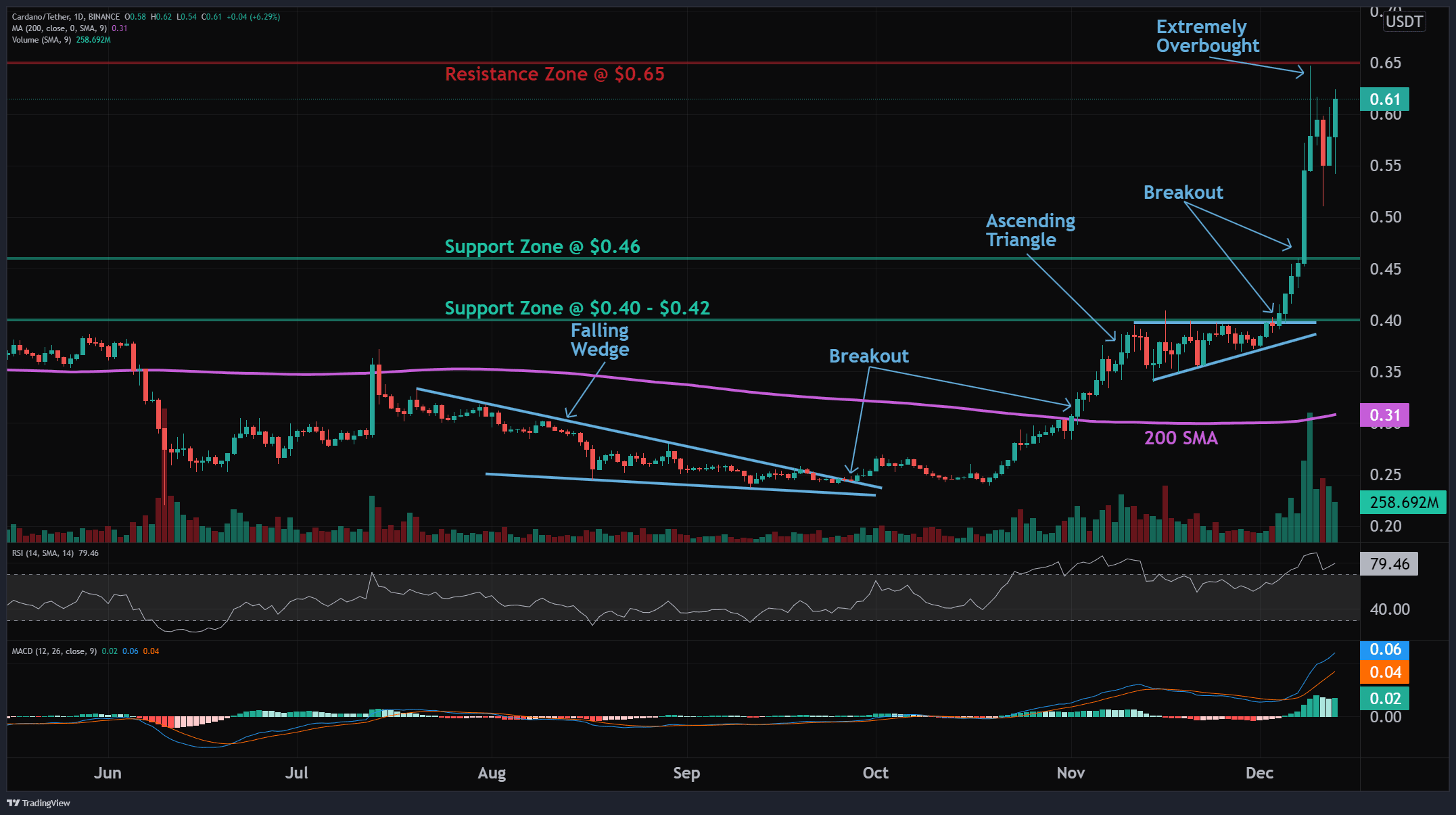 Ada Swing Trade Setup April 2025 #ADA/USDT : $ADA Trade setup: Following a bullish breako | HAXNO CRYPTO