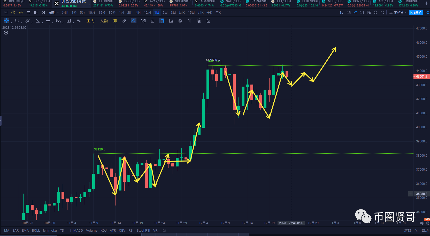 12.23比特币高位横盘是好事！根据历史横盘多久才会突破？ | 币圈贤哥на Binance Square