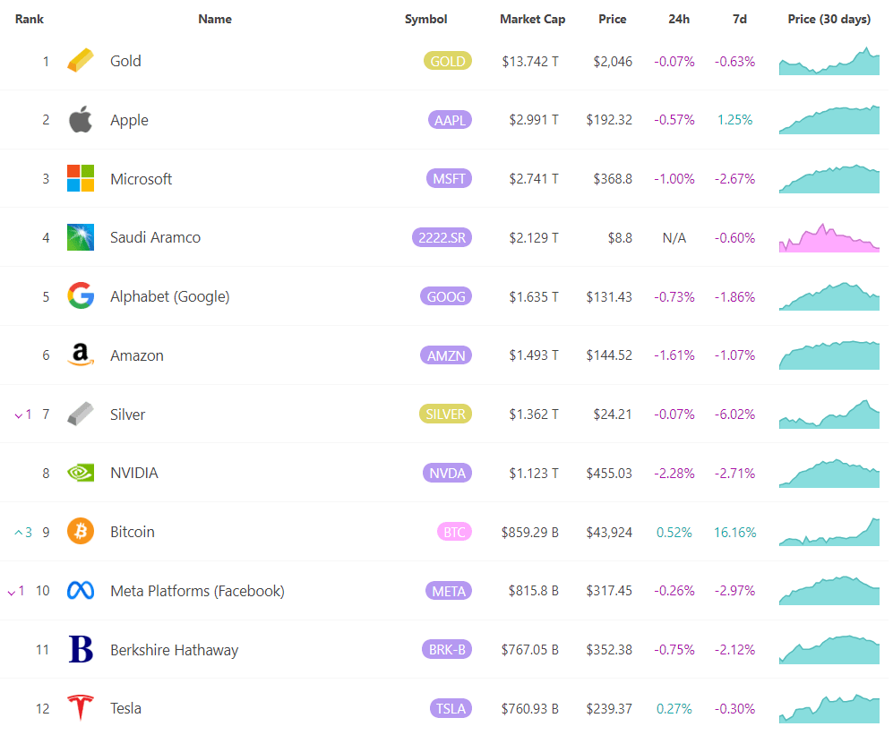 在全球项目市值中，比特币以8597亿美元排名第9位， top1是黄金，市值是13.7万亿，其次是苹果公司2.99万亿； | 初晓链Lola发布于币安广场