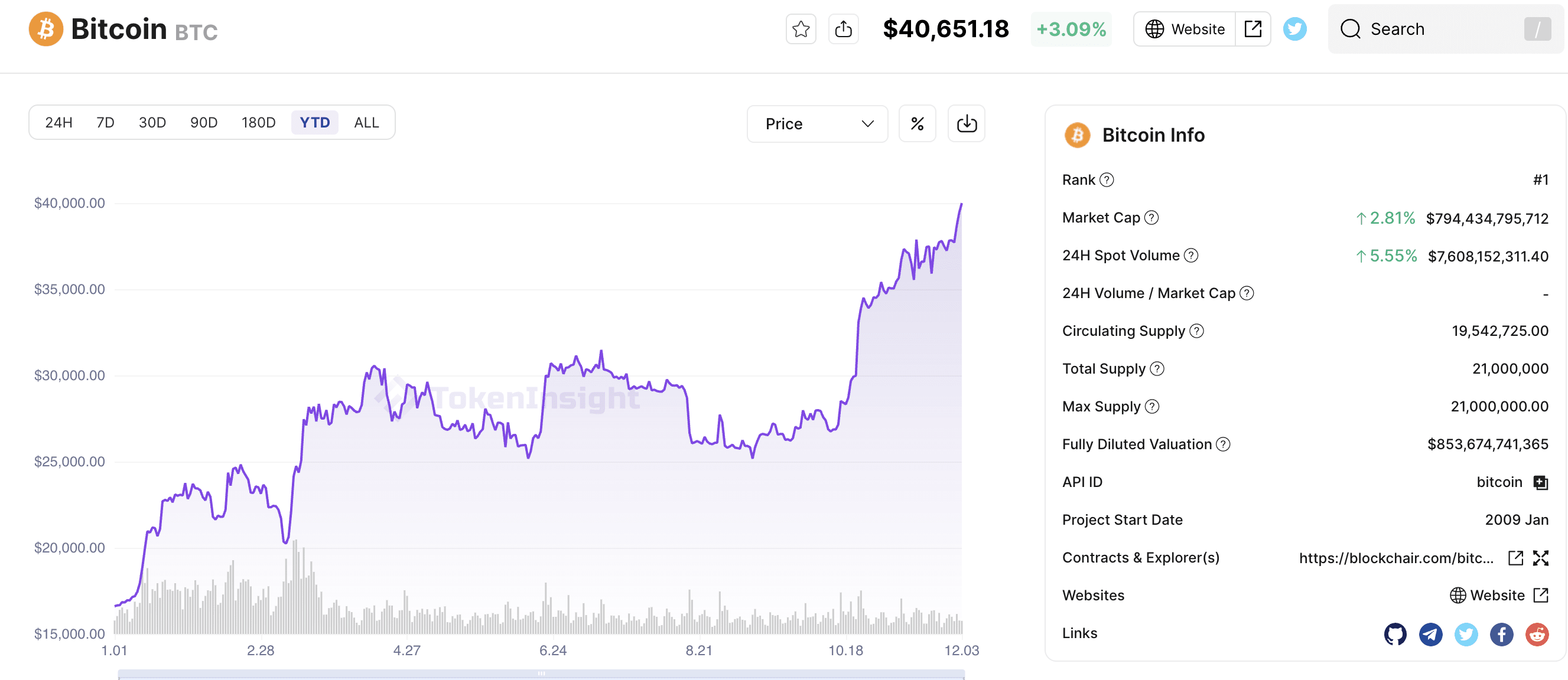 比特币价格突破40,000 美元，研究人员预测明年价格将突破100,000 美元| TopCryptoNews发布于币安广场