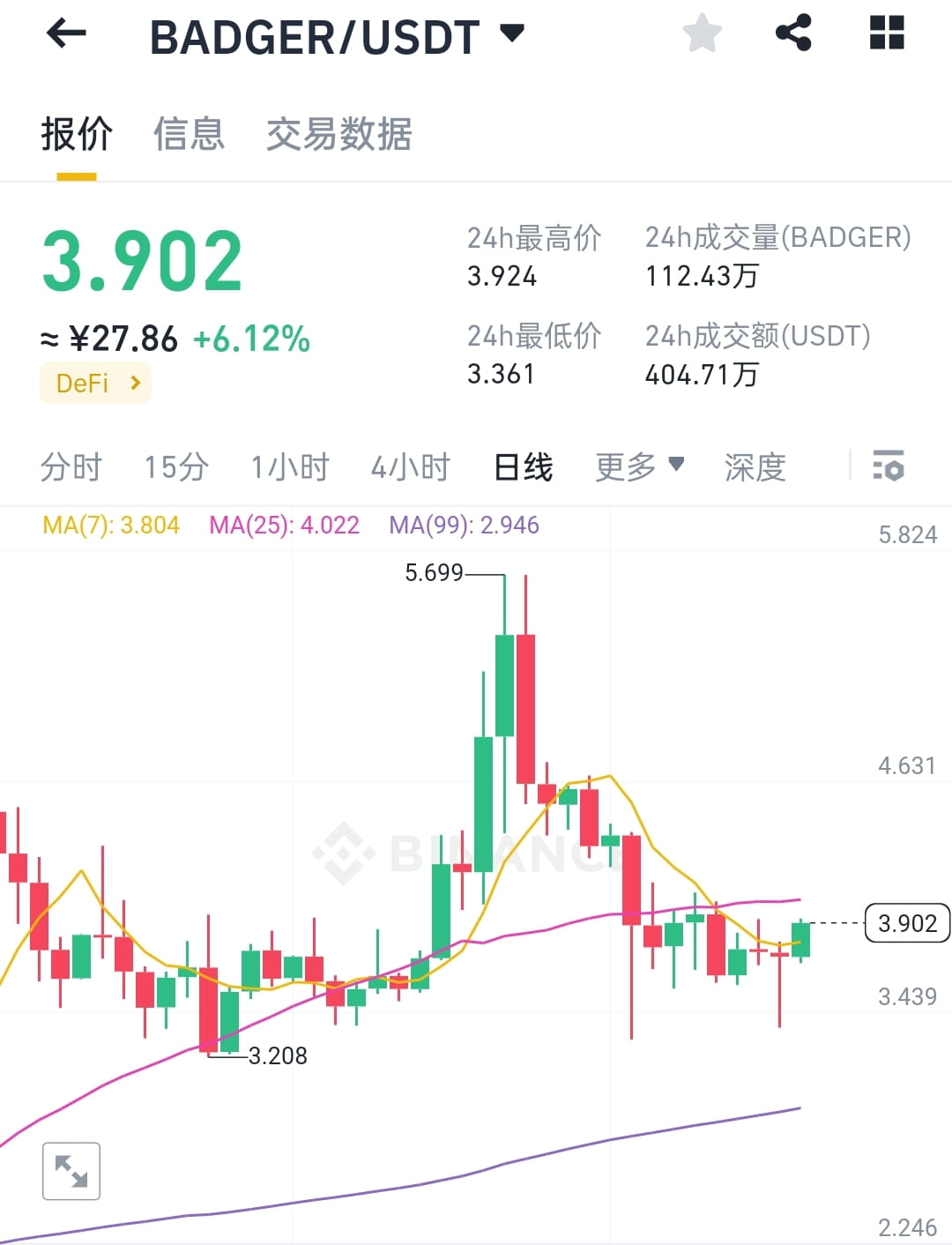 Latest #badger News, Opinions and Feed Today | Binance Square