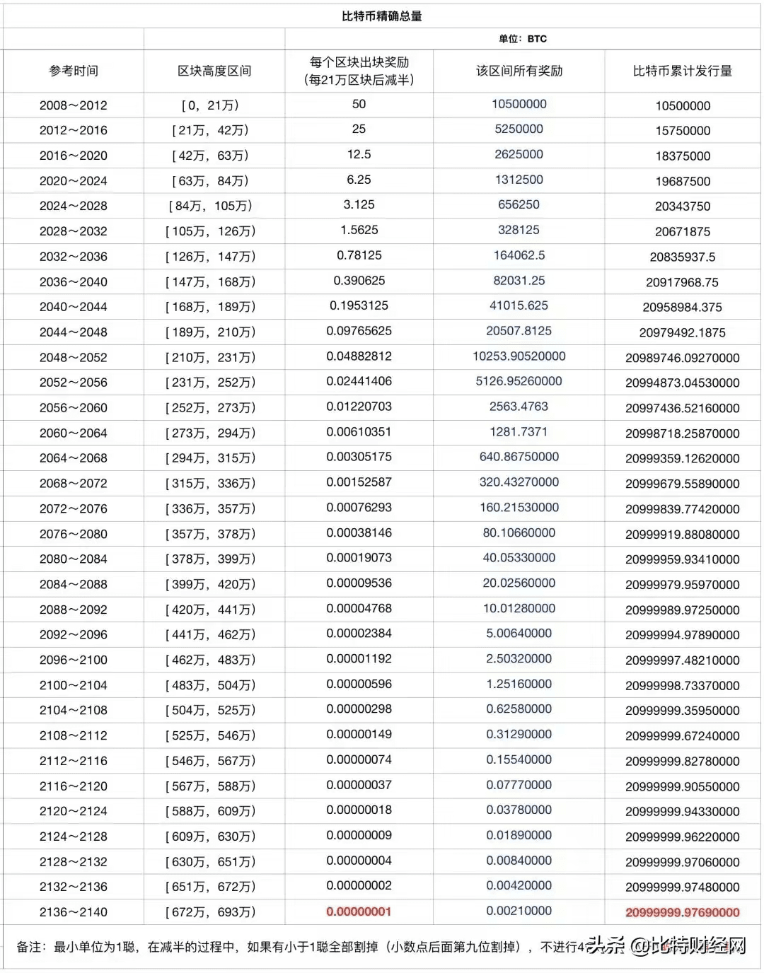 What is the total number of Bitcoins? 21 million, or about 21 million? |  汉谟拉饼 on Binance Square