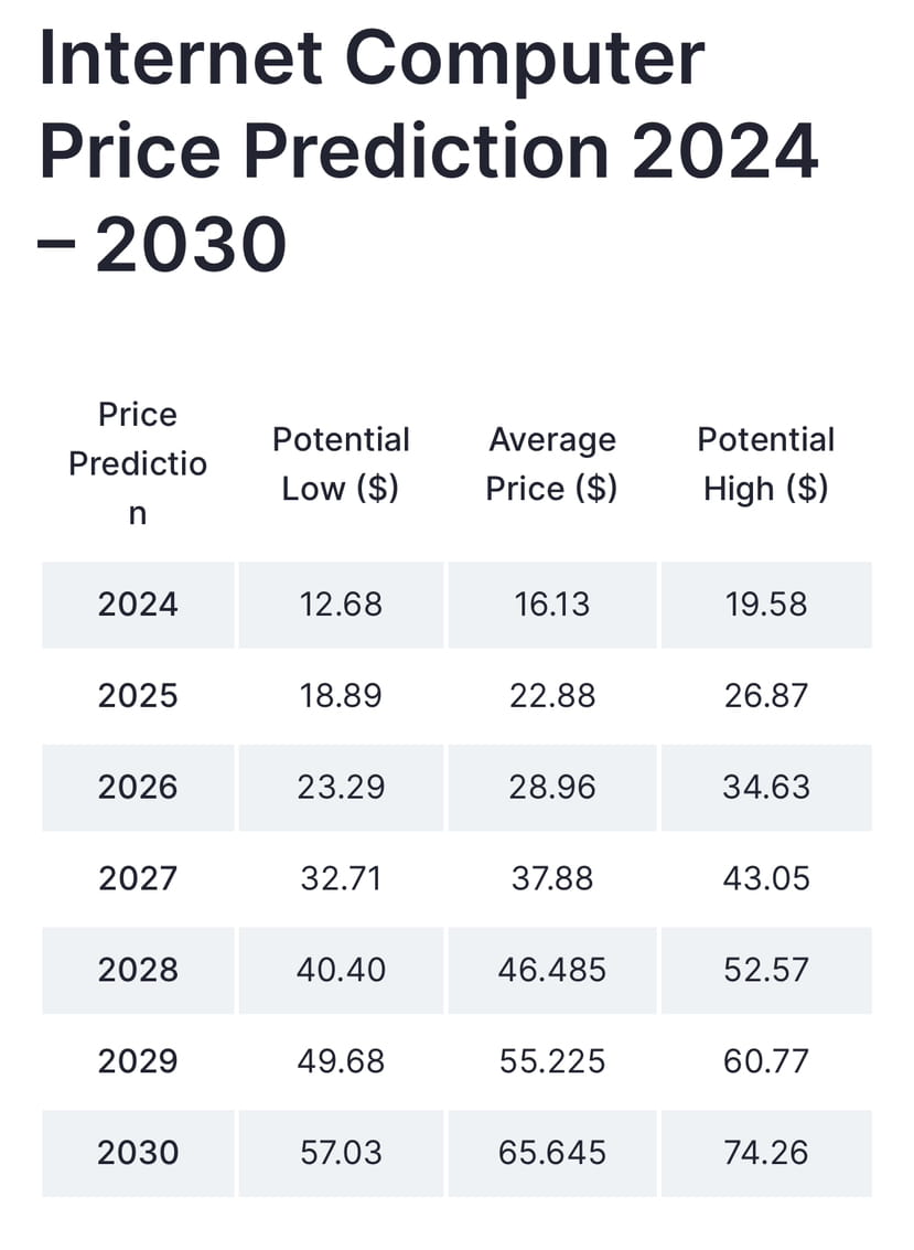 Internet Computer Price Prediction 2024, 2025, 2030: Will | tuNNCay on  Binance Square