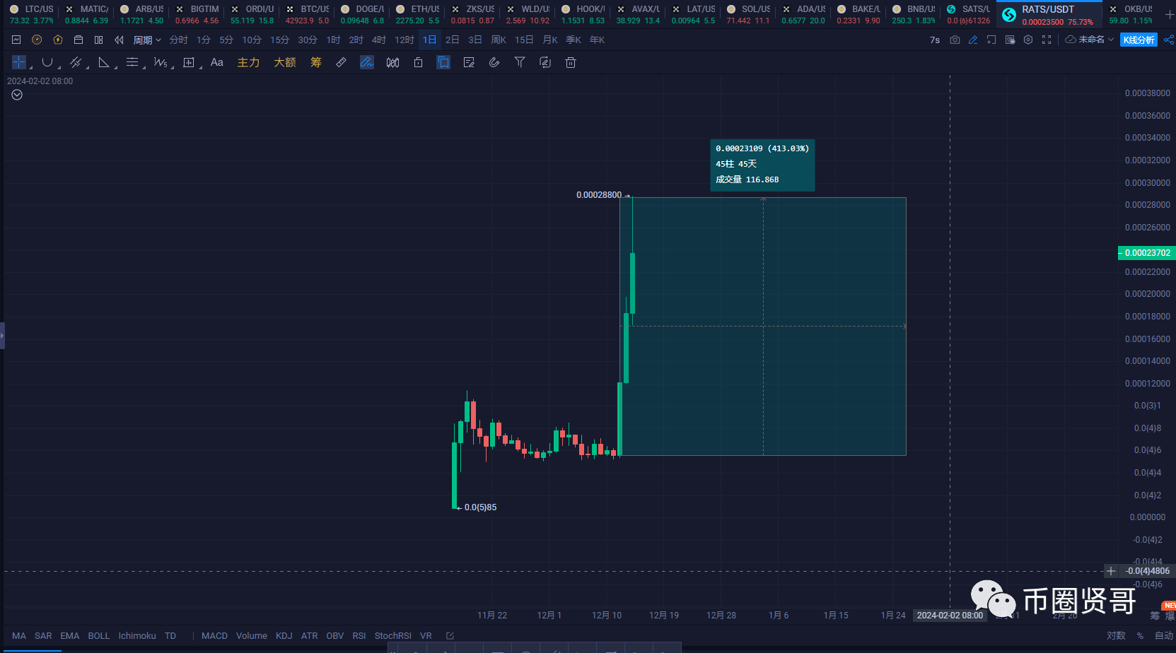 12.14 Rat coins are skyrocketing every day! A 400% increase in three days!  Is it really the password to get rich? | 币圈贤哥on Binance Square