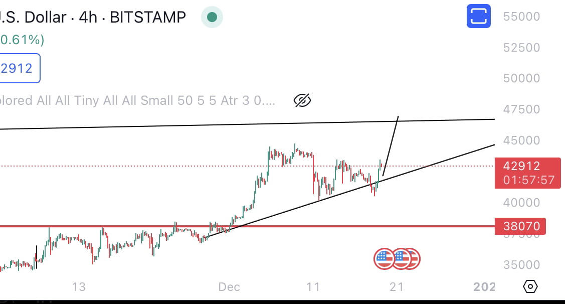 Bitcoin successfully acknowledged the $40,000 level as ...