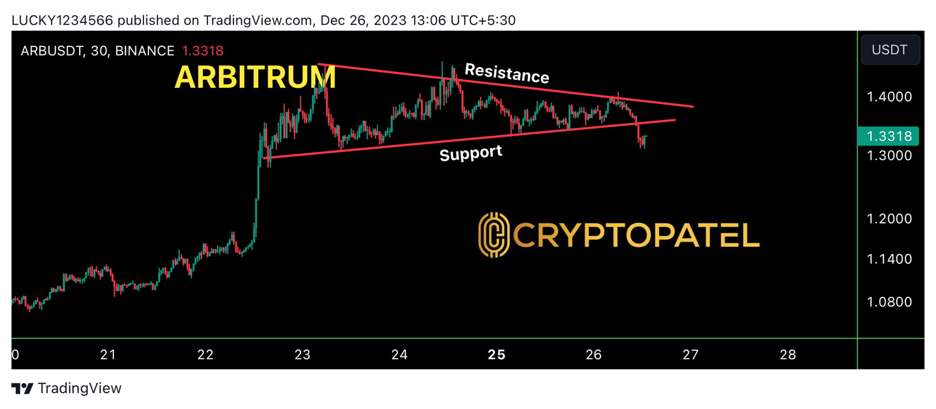 #Arbitrum $ARB Analysis: #ARB has Broken $1.36 crucial | Official ...