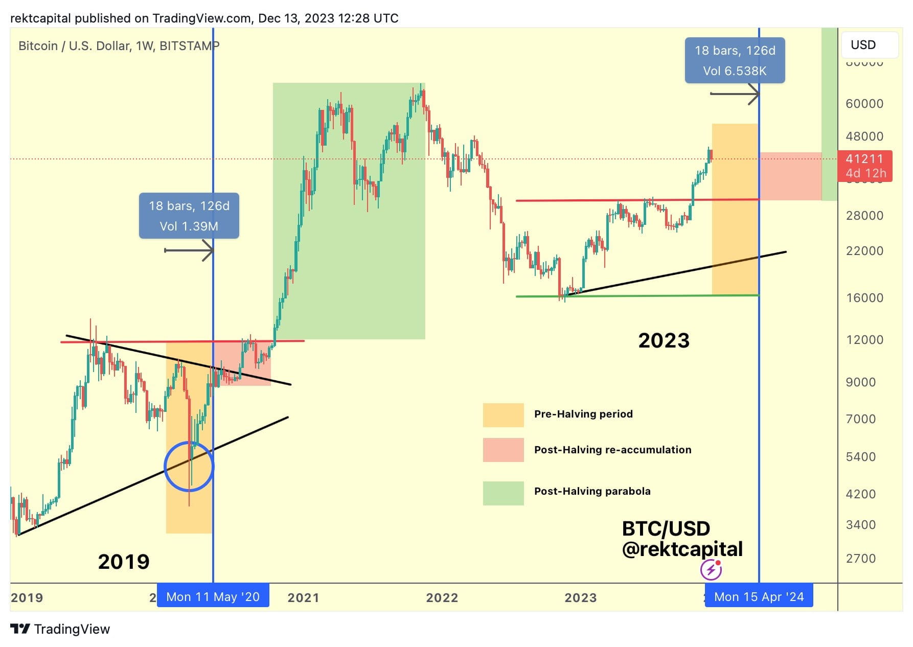  BTC At This Same Point In The Cycle Of 120 Days Befor Eternel