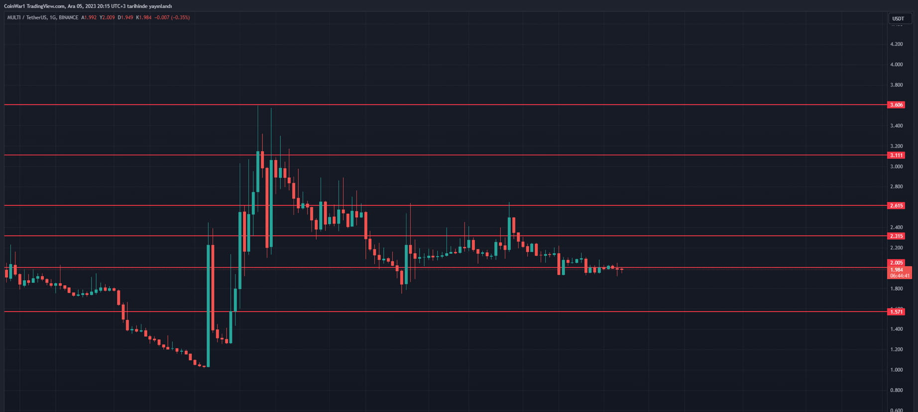 Latest #multi News, Opinions and Feed Today | Binance Square
