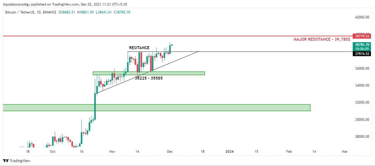 $BTC 4H TF CHART 📊 A STRONG DAILY CLOSE ABOVE 38K SHOWS | kingScarr on ...
