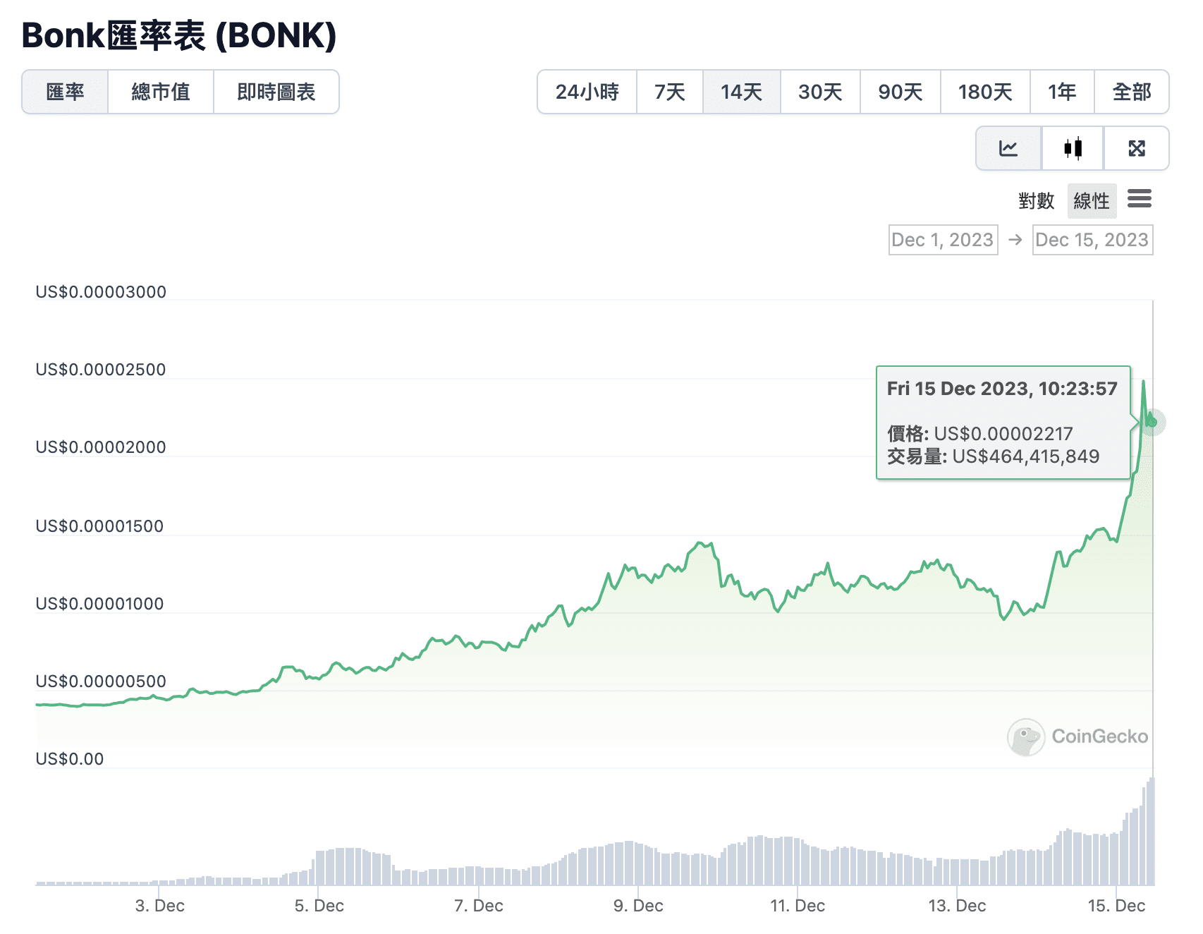 赚爆！空投BONK价值超越Saga售价、Solana手机买气暴增10倍| 泥是水啊på Binance Square