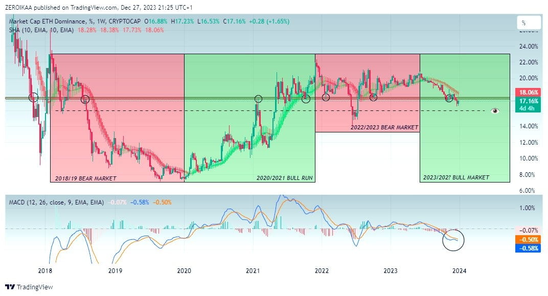 Ethereum dominance just hit the target of 17%. Historically | Decrypted ...