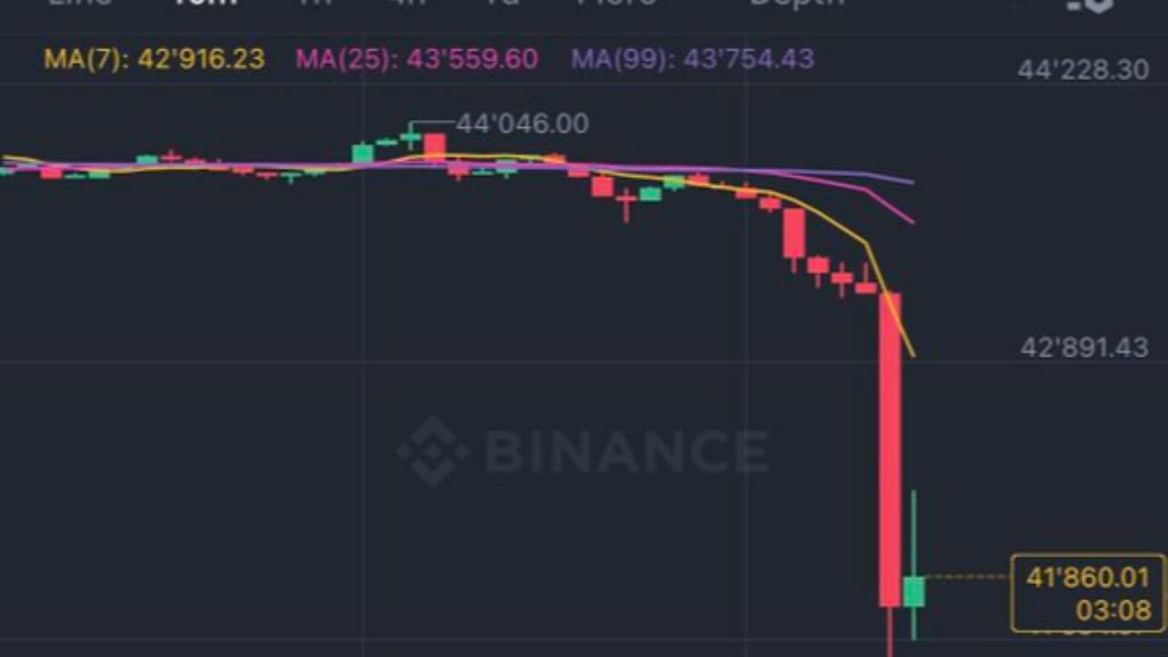 Sharp Fall in the Market! Bloody Monday | Crypto Online on Binance Square