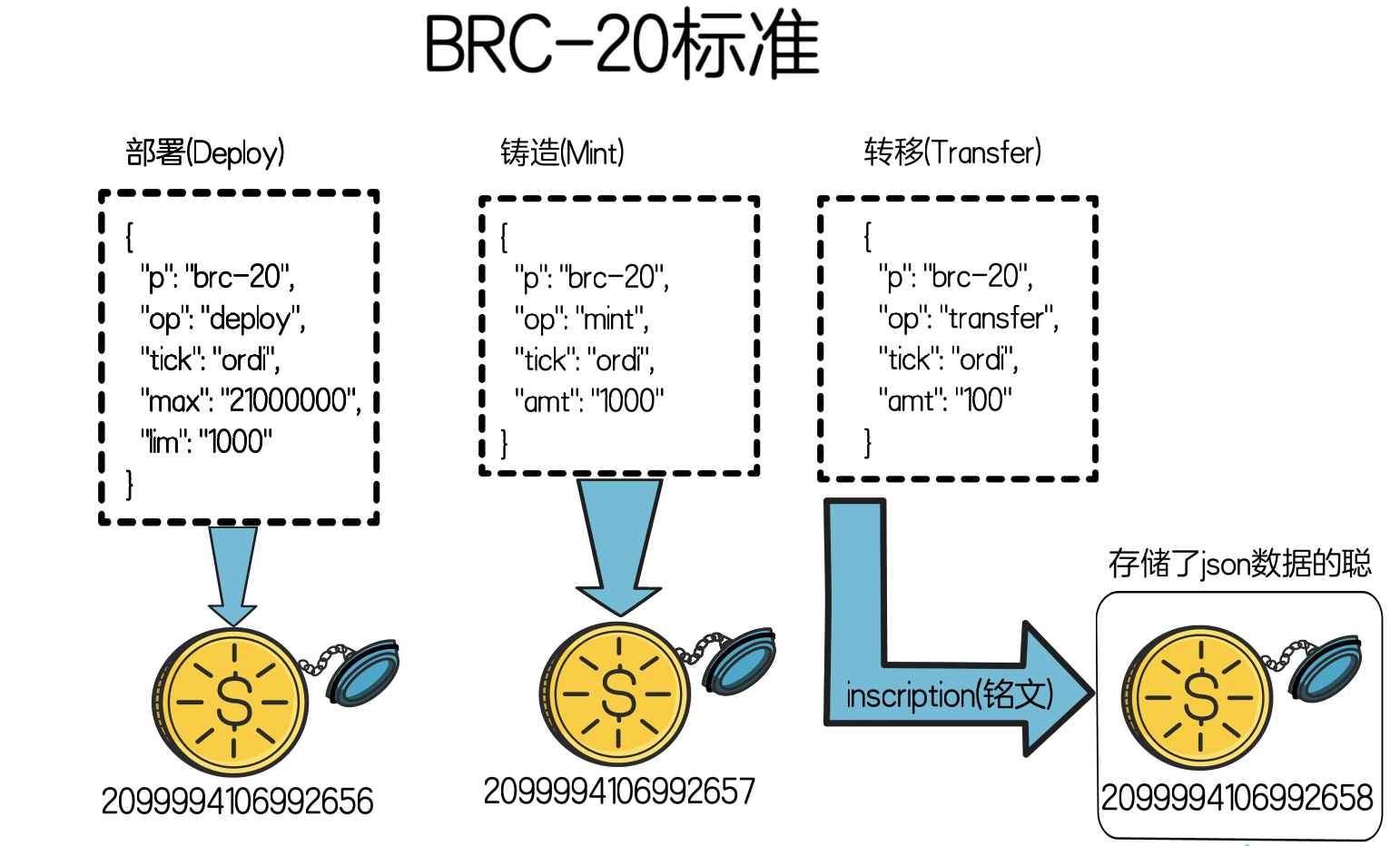 铭文龙头币ORDI，以后一个奥迪买一辆奥迪，BRC20铭文到底是什么？ | 兼职找我en Binance Square