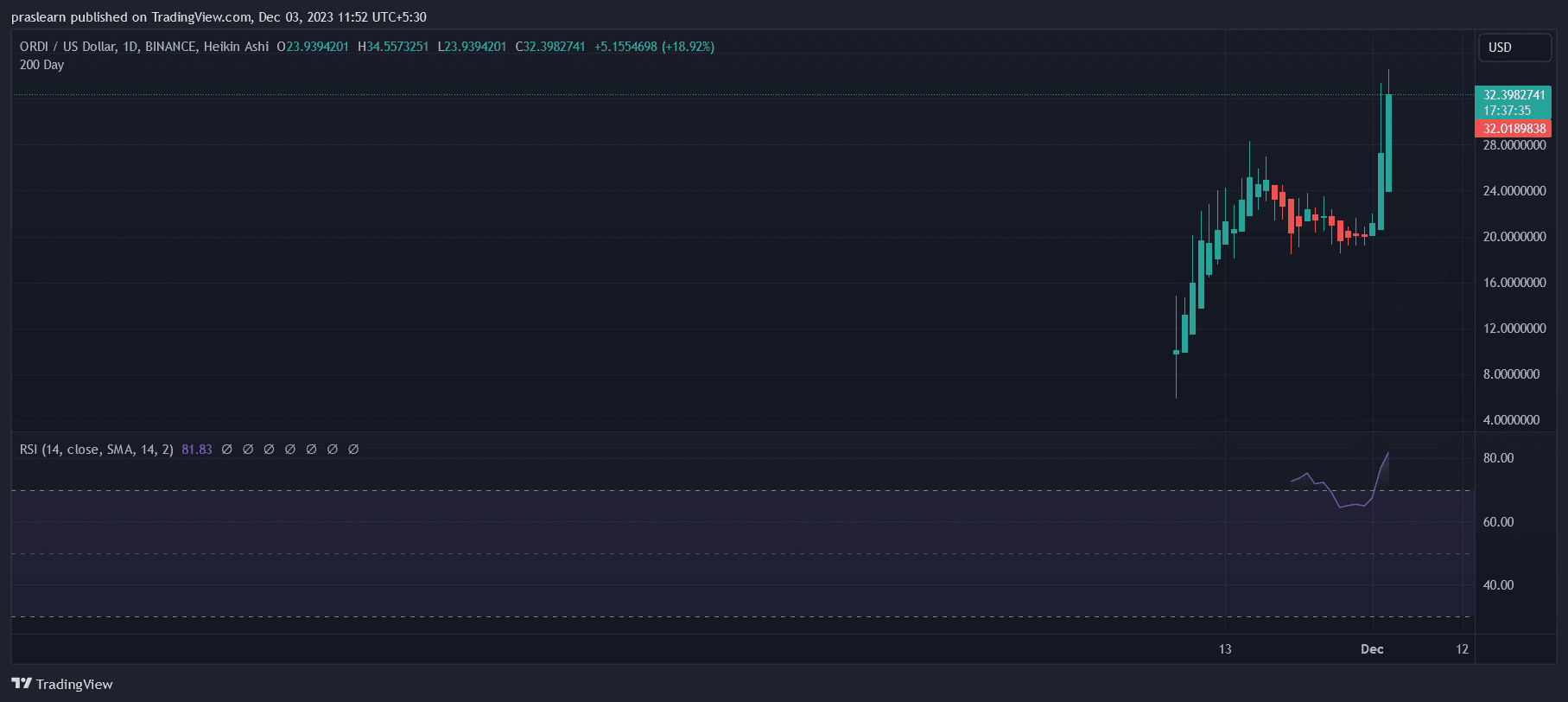 Ordinals (ORDI) Price Surges by 500%: How High Will ORDI Price Go? 🤔 |  tuNNCay on Binance Square