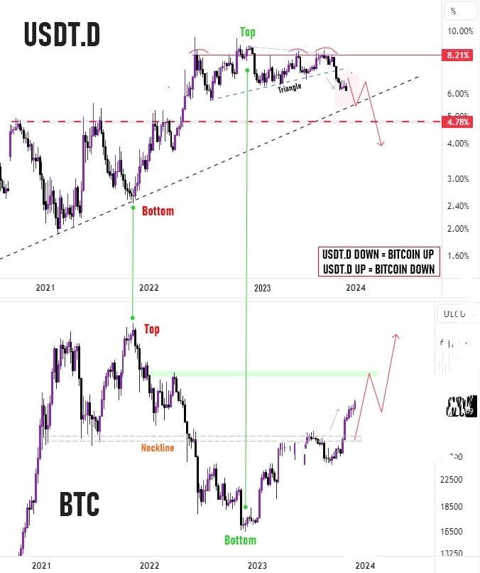 Bitcoin Inverse Chart #Bitcoin Ready for another Leg up ? 👀 There is an inverse | Kri on ...
